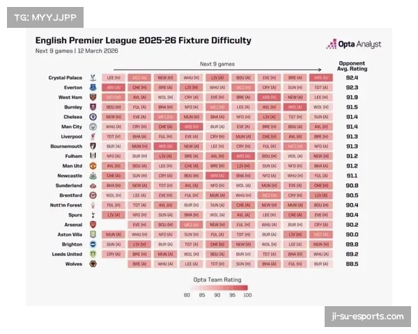 阿森纳剩余7轮对手实力平均 赛程难度92.4分相对均衡